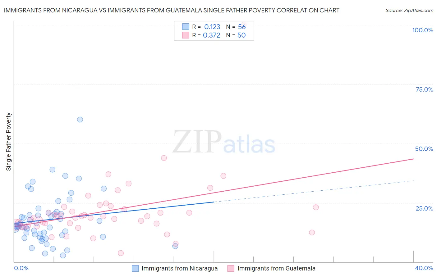 Immigrants from Nicaragua vs Immigrants from Guatemala Single Father Poverty