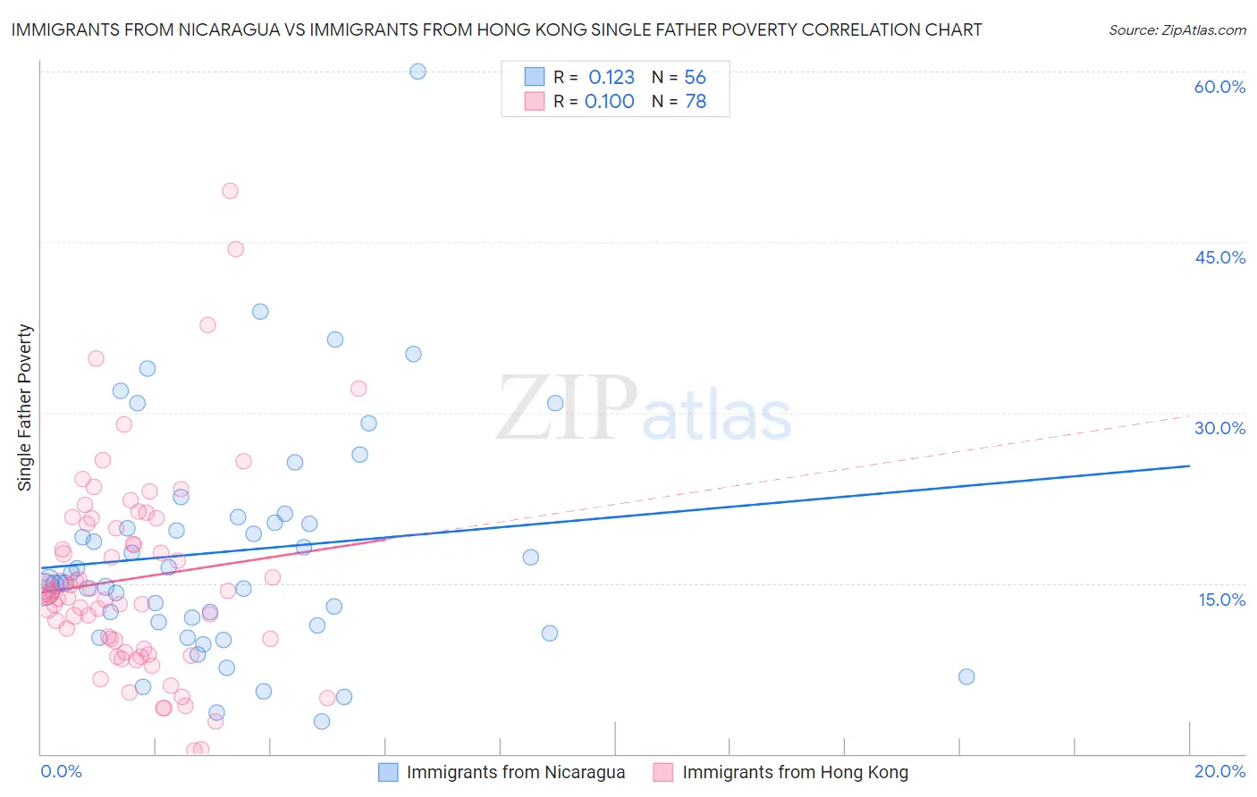 Immigrants from Nicaragua vs Immigrants from Hong Kong Single Father Poverty