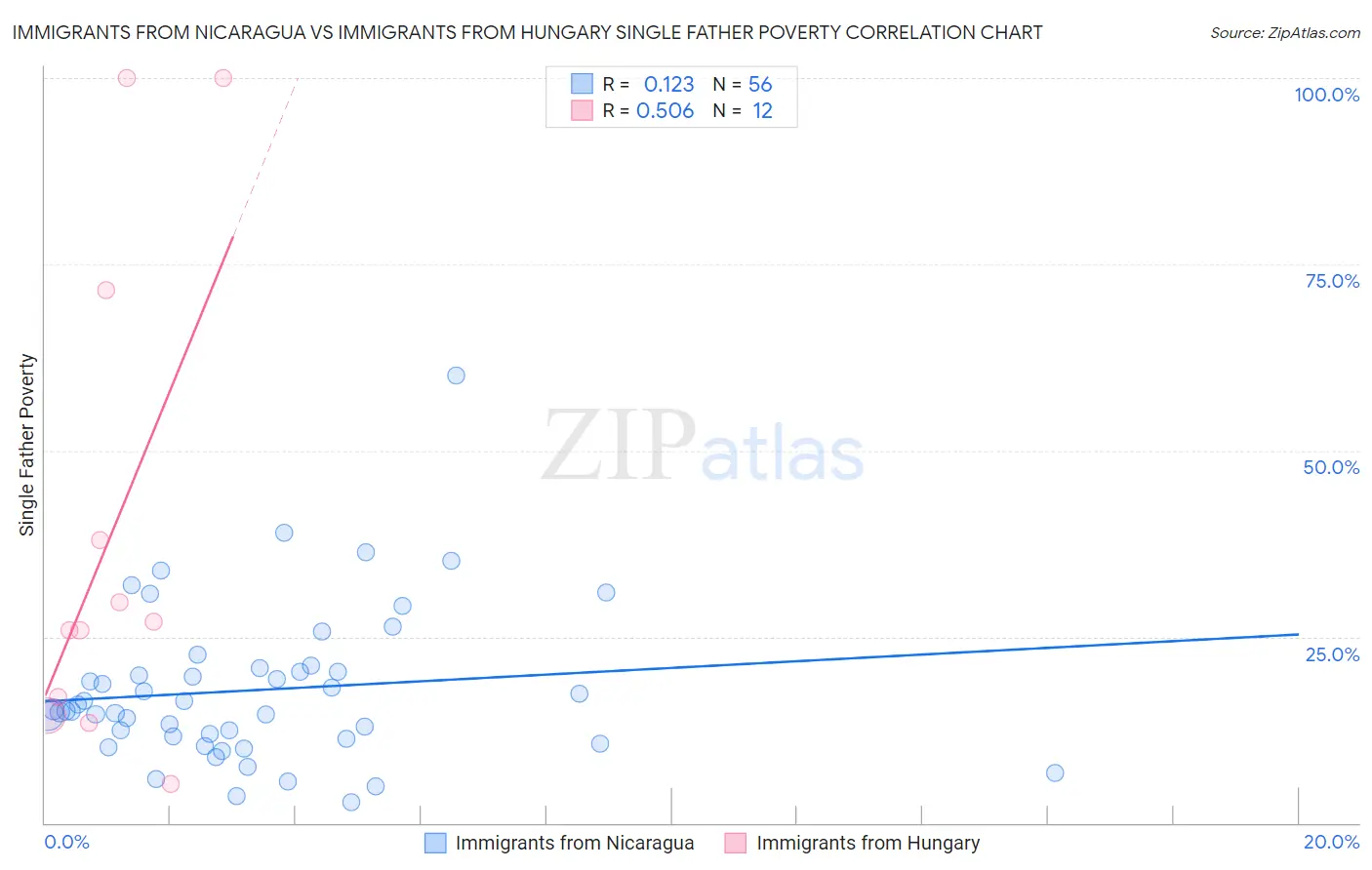 Immigrants from Nicaragua vs Immigrants from Hungary Single Father Poverty