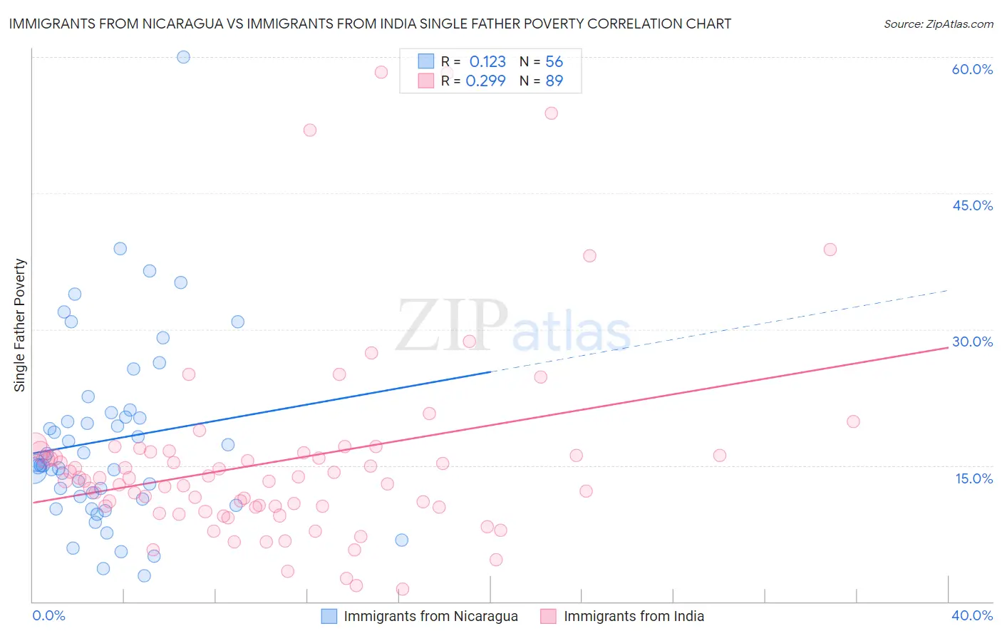 Immigrants from Nicaragua vs Immigrants from India Single Father Poverty