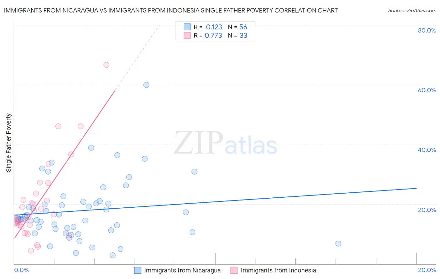 Immigrants from Nicaragua vs Immigrants from Indonesia Single Father Poverty