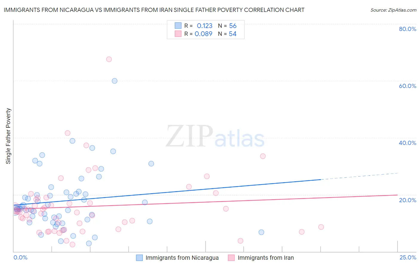 Immigrants from Nicaragua vs Immigrants from Iran Single Father Poverty