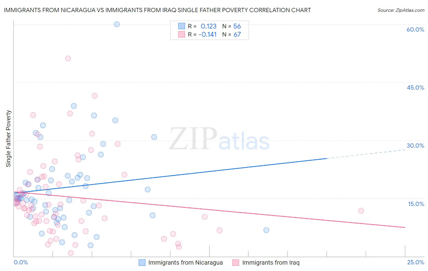 Immigrants from Nicaragua vs Immigrants from Iraq Single Father Poverty