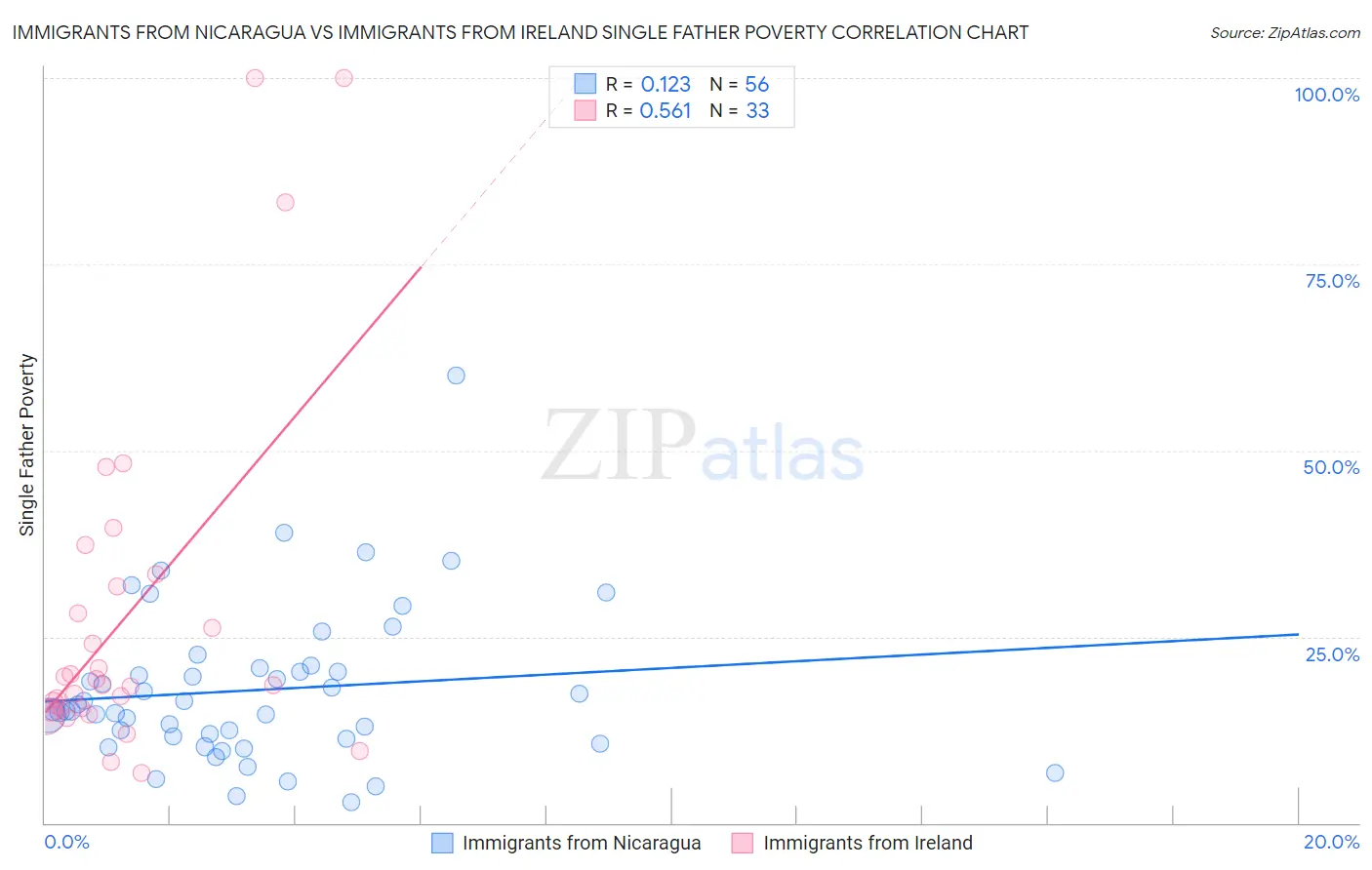 Immigrants from Nicaragua vs Immigrants from Ireland Single Father Poverty