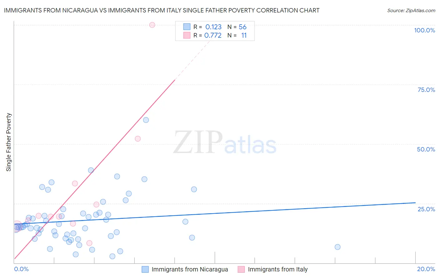 Immigrants from Nicaragua vs Immigrants from Italy Single Father Poverty