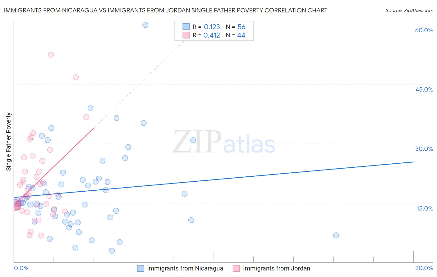 Immigrants from Nicaragua vs Immigrants from Jordan Single Father Poverty