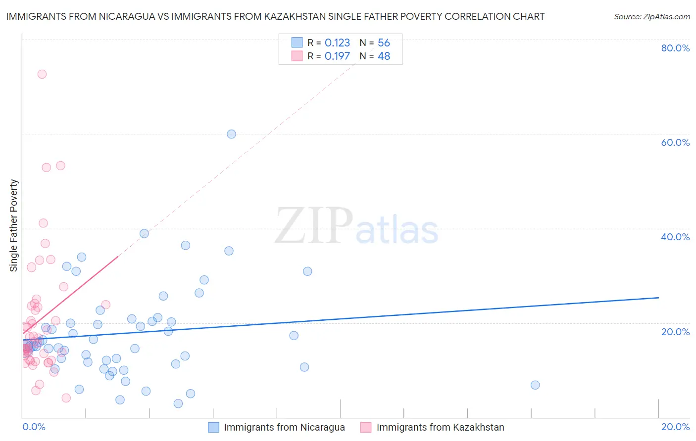 Immigrants from Nicaragua vs Immigrants from Kazakhstan Single Father Poverty