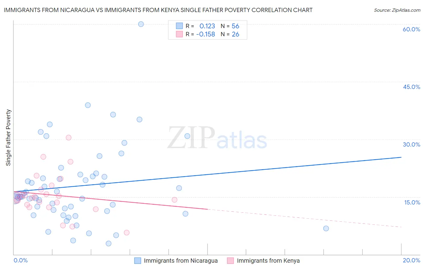 Immigrants from Nicaragua vs Immigrants from Kenya Single Father Poverty