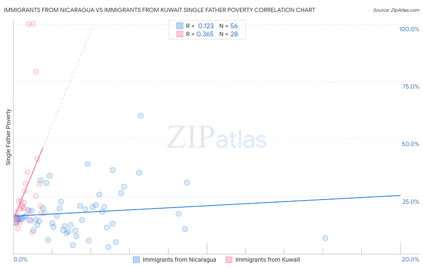 Immigrants from Nicaragua vs Immigrants from Kuwait Single Father Poverty