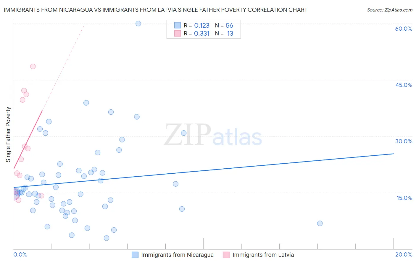 Immigrants from Nicaragua vs Immigrants from Latvia Single Father Poverty