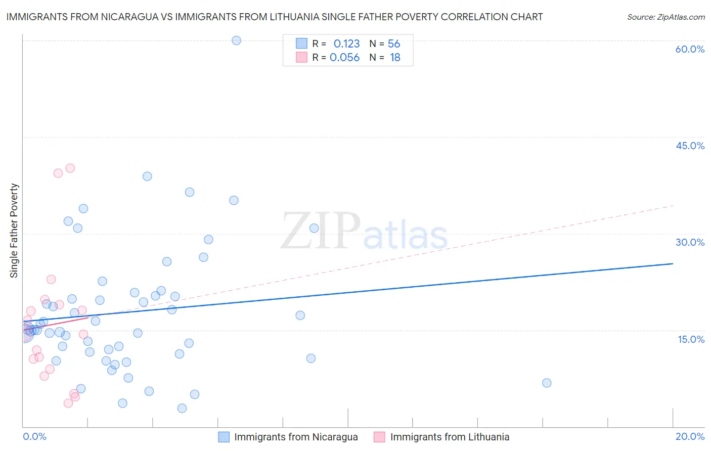Immigrants from Nicaragua vs Immigrants from Lithuania Single Father Poverty