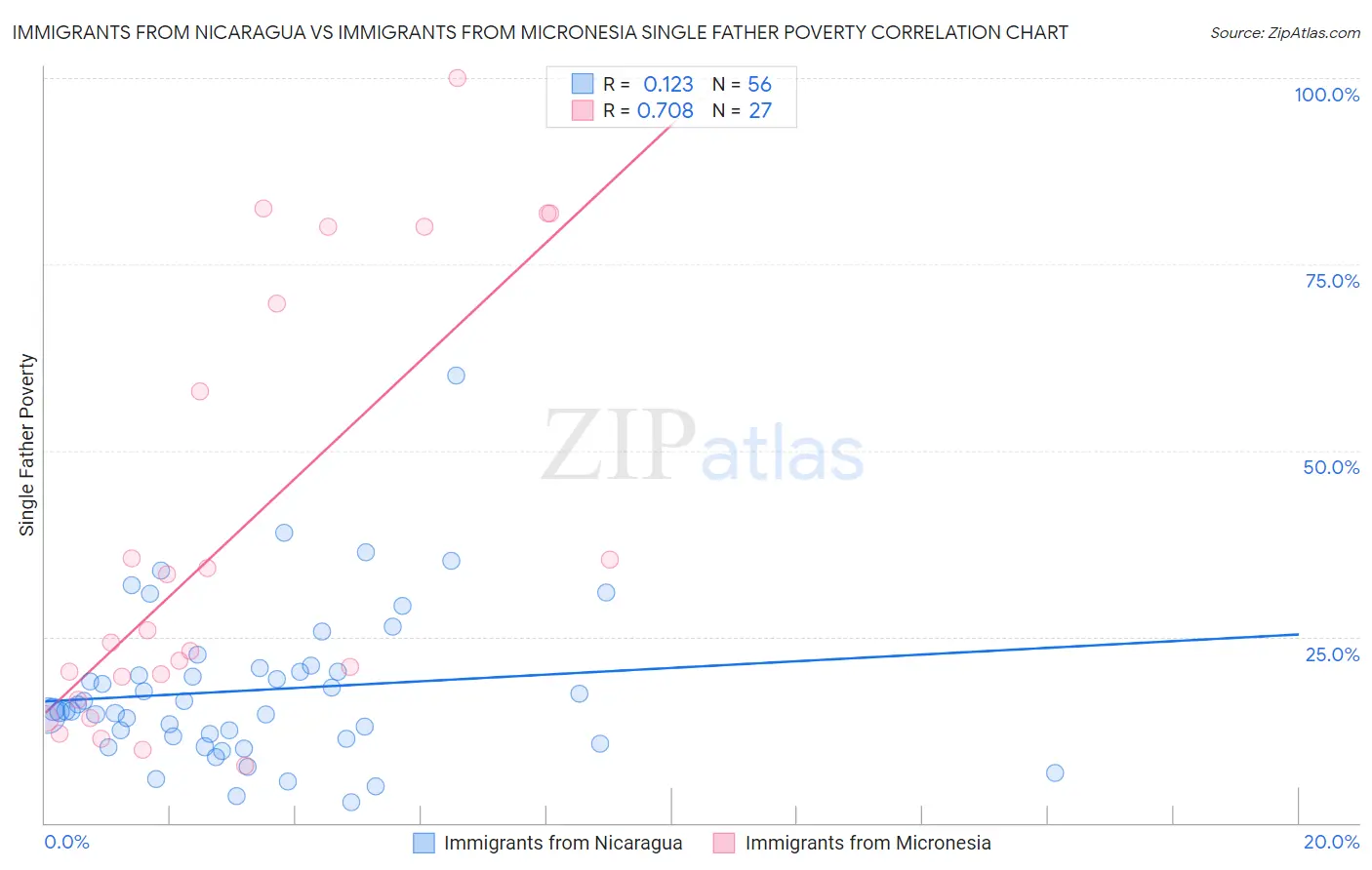 Immigrants from Nicaragua vs Immigrants from Micronesia Single Father Poverty