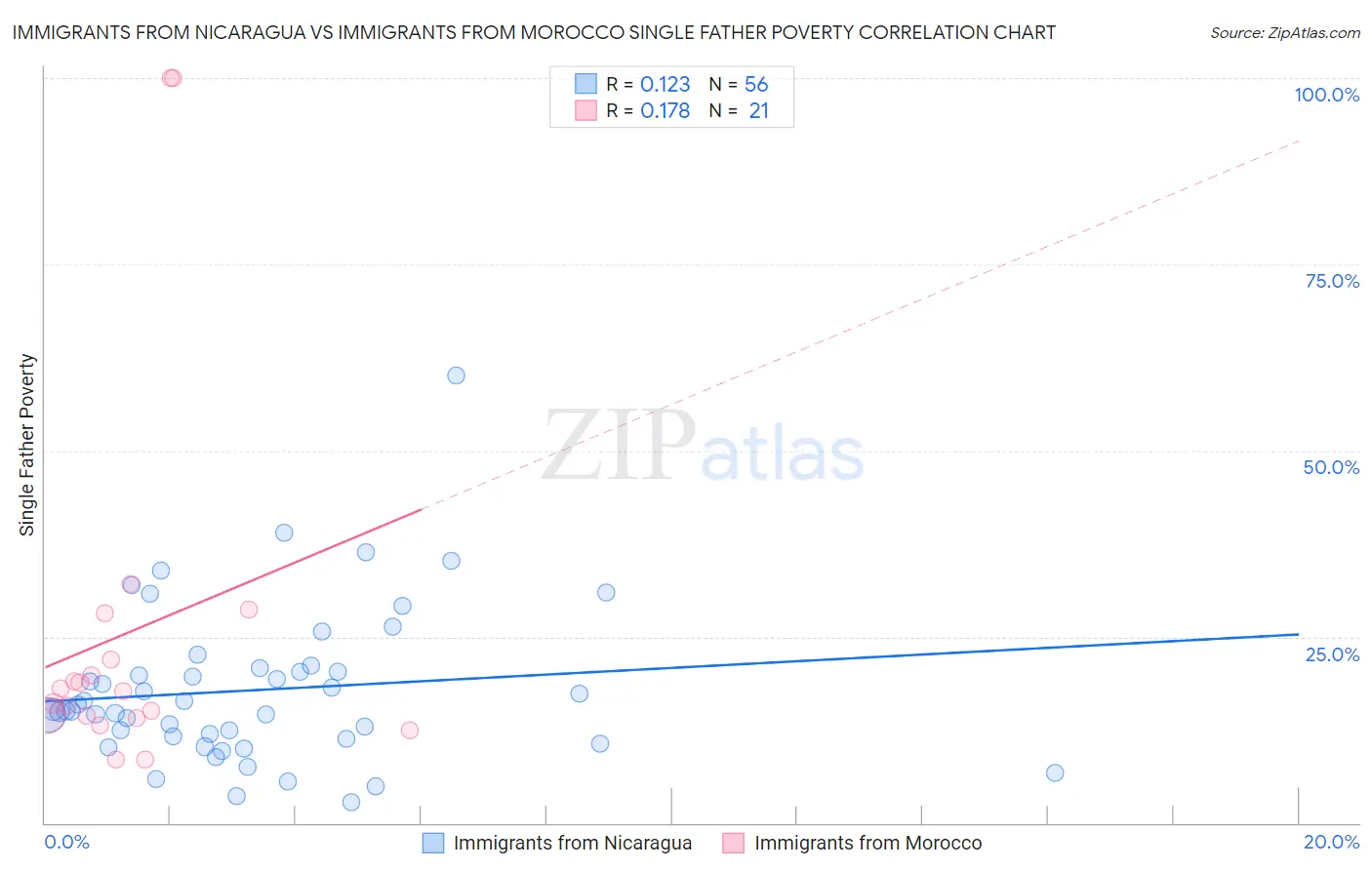 Immigrants from Nicaragua vs Immigrants from Morocco Single Father Poverty