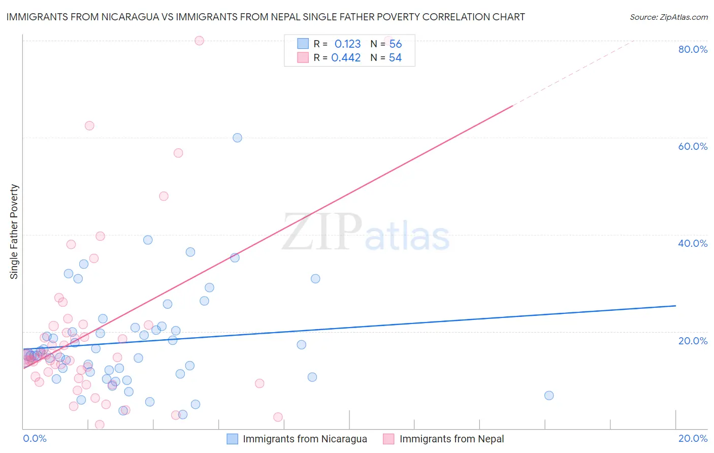 Immigrants from Nicaragua vs Immigrants from Nepal Single Father Poverty