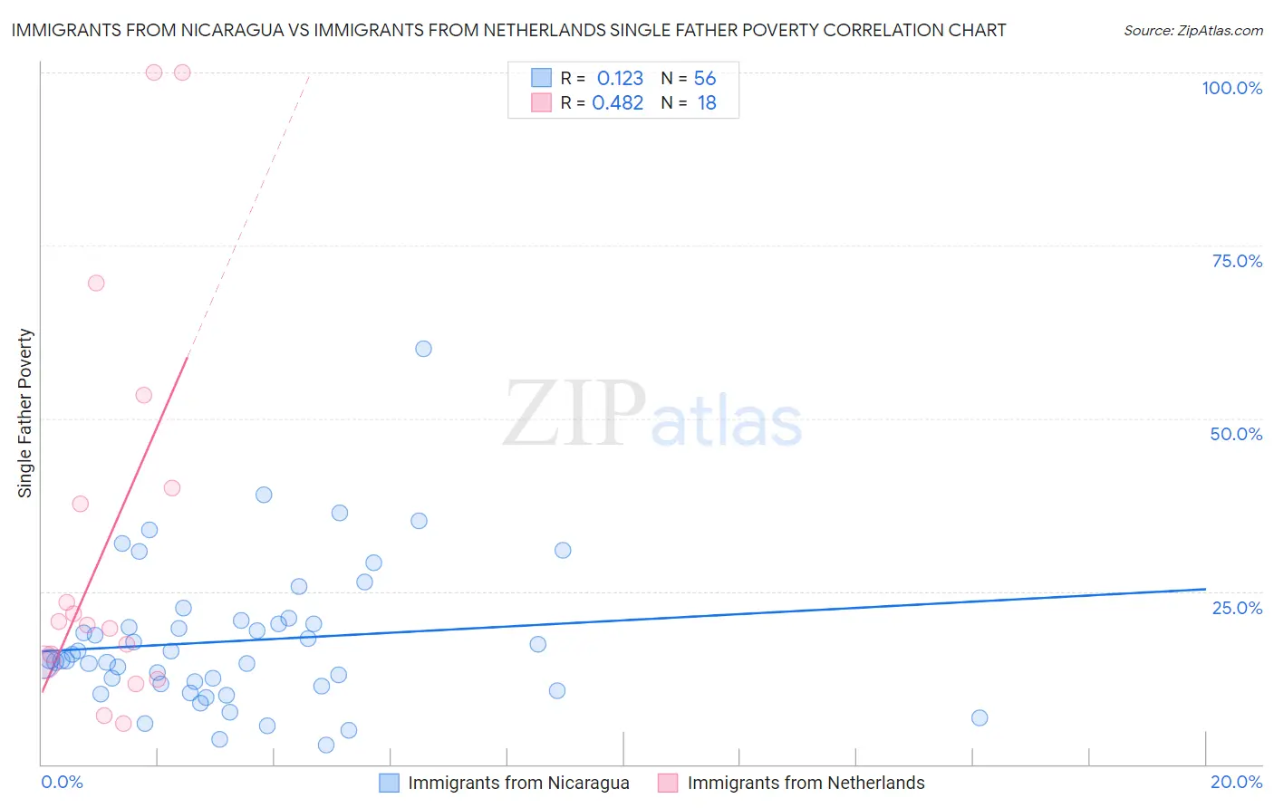 Immigrants from Nicaragua vs Immigrants from Netherlands Single Father Poverty
