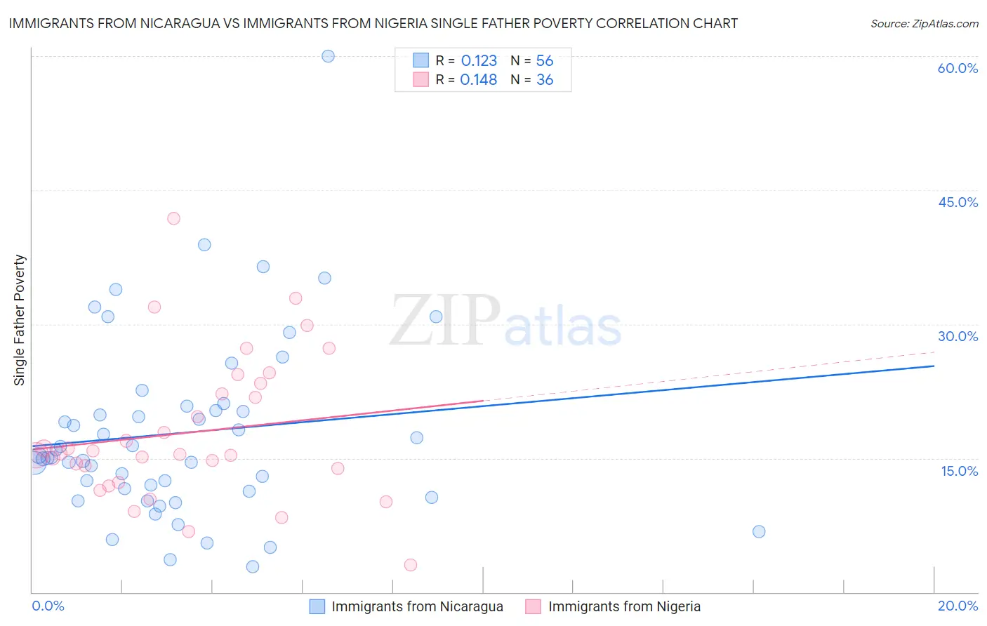 Immigrants from Nicaragua vs Immigrants from Nigeria Single Father Poverty