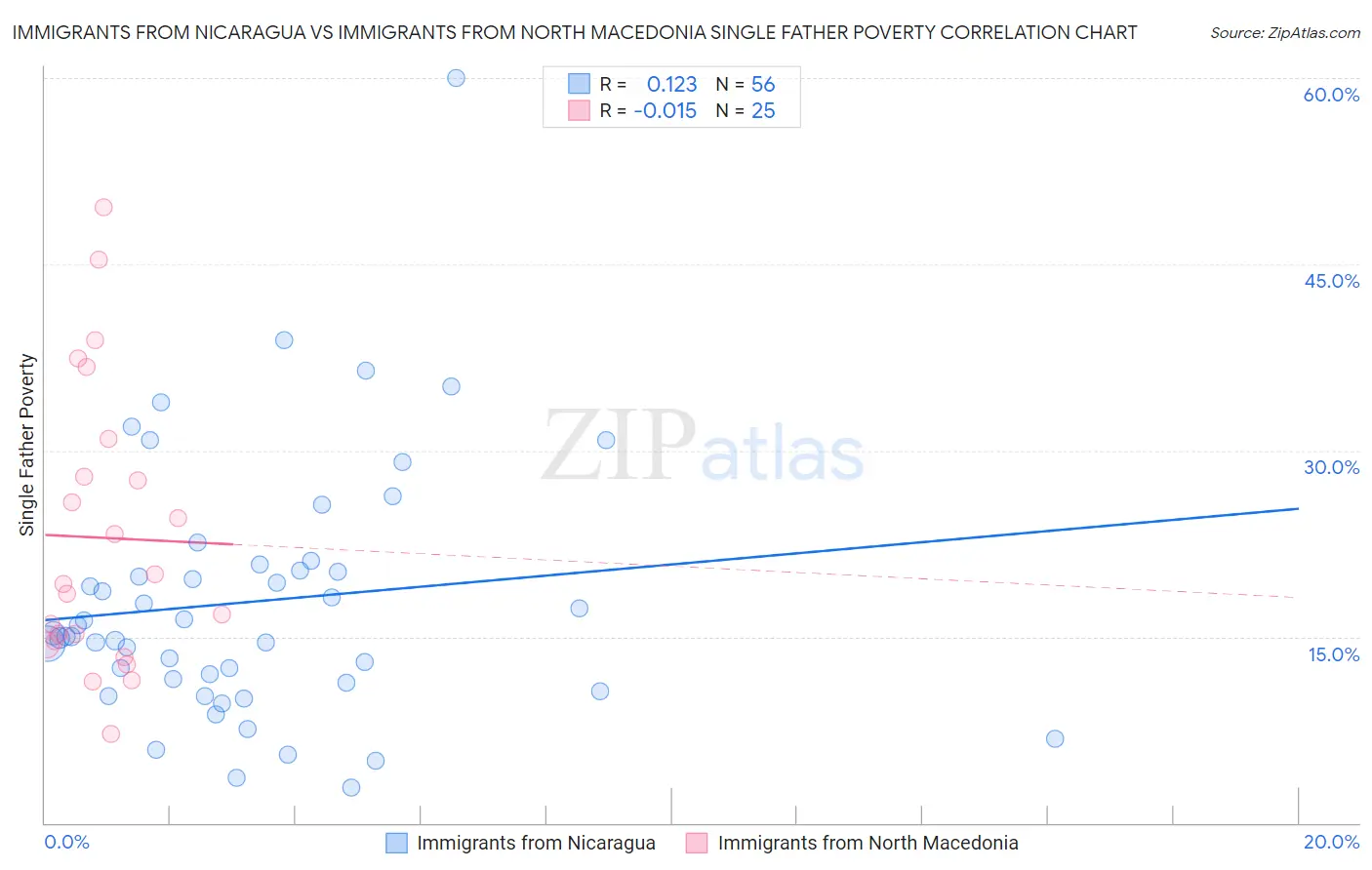 Immigrants from Nicaragua vs Immigrants from North Macedonia Single Father Poverty