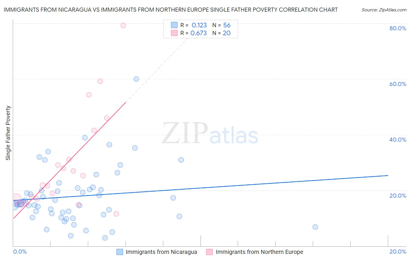 Immigrants from Nicaragua vs Immigrants from Northern Europe Single Father Poverty