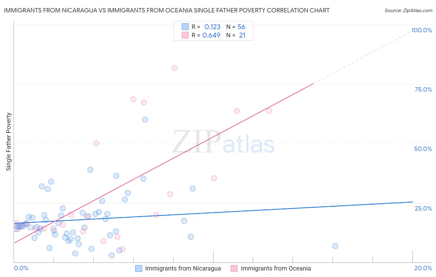 Immigrants from Nicaragua vs Immigrants from Oceania Single Father Poverty