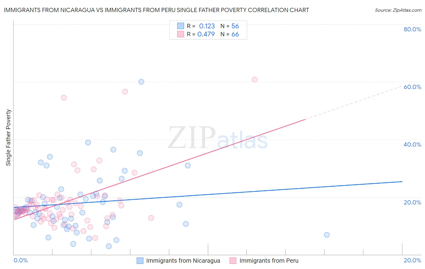 Immigrants from Nicaragua vs Immigrants from Peru Single Father Poverty