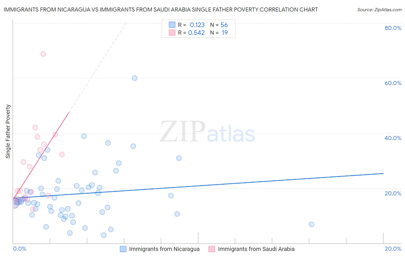 Immigrants from Nicaragua vs Immigrants from Saudi Arabia Single Father Poverty