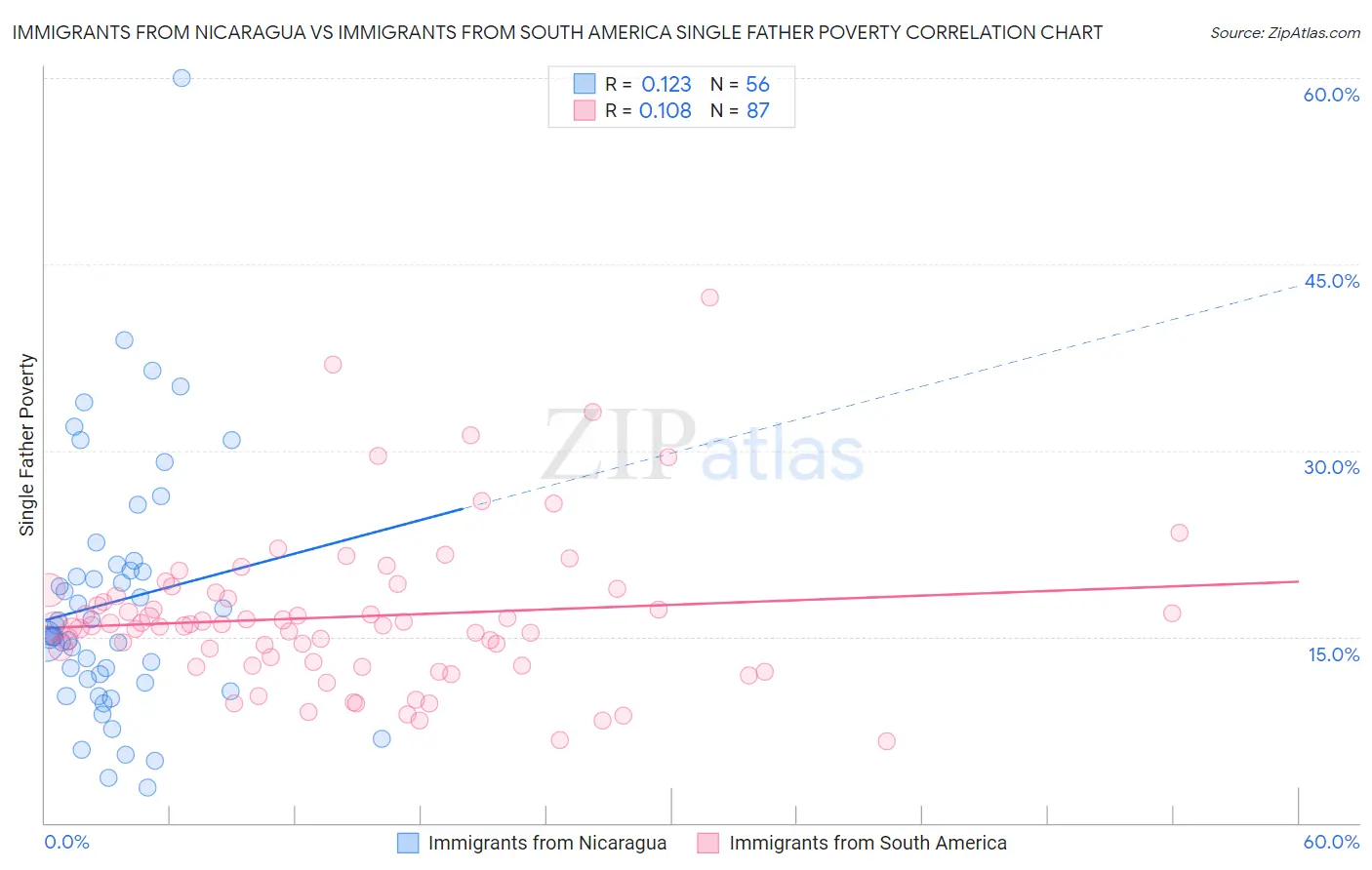 Immigrants from Nicaragua vs Immigrants from South America Single Father Poverty
