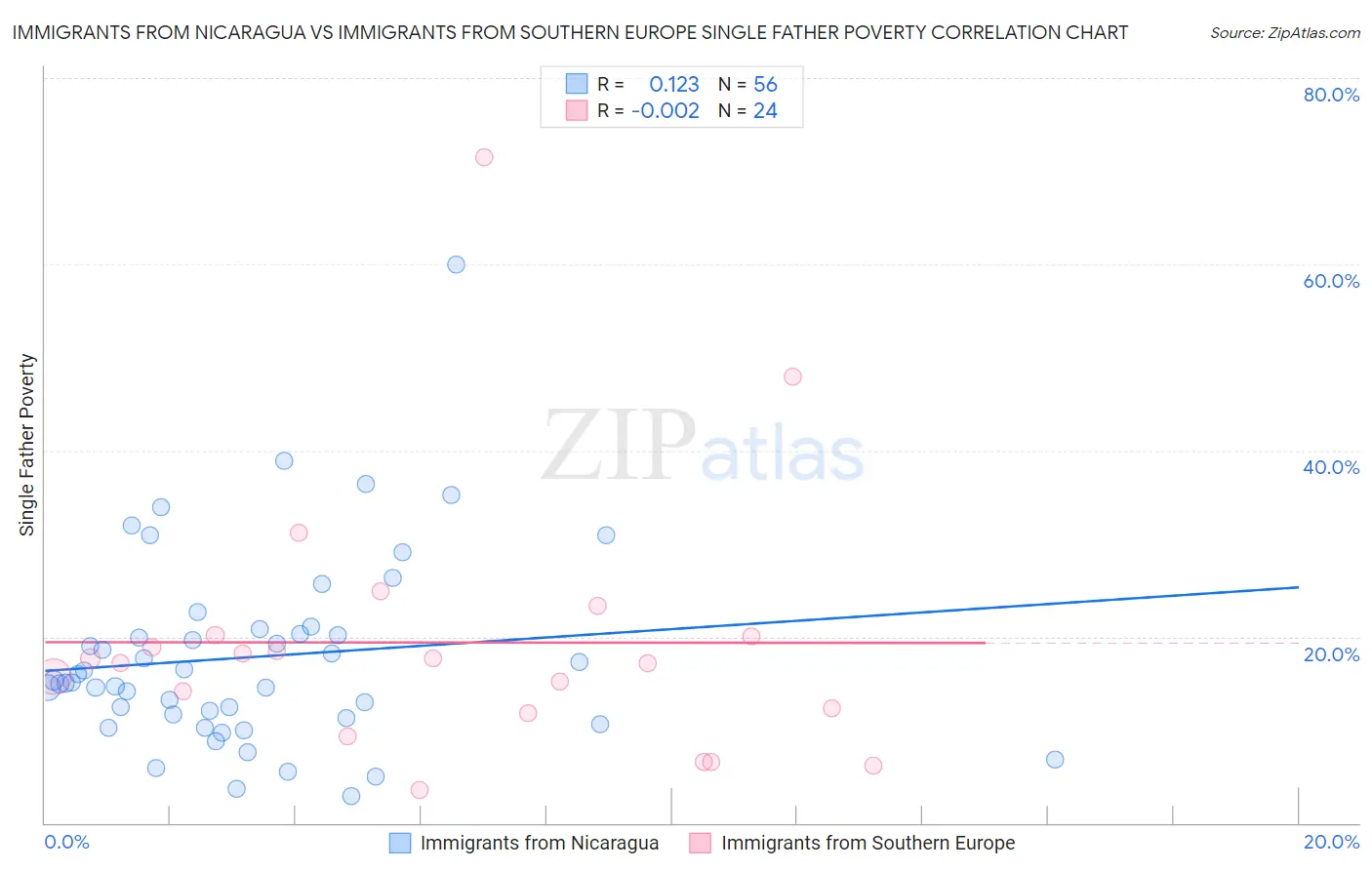 Immigrants from Nicaragua vs Immigrants from Southern Europe Single Father Poverty