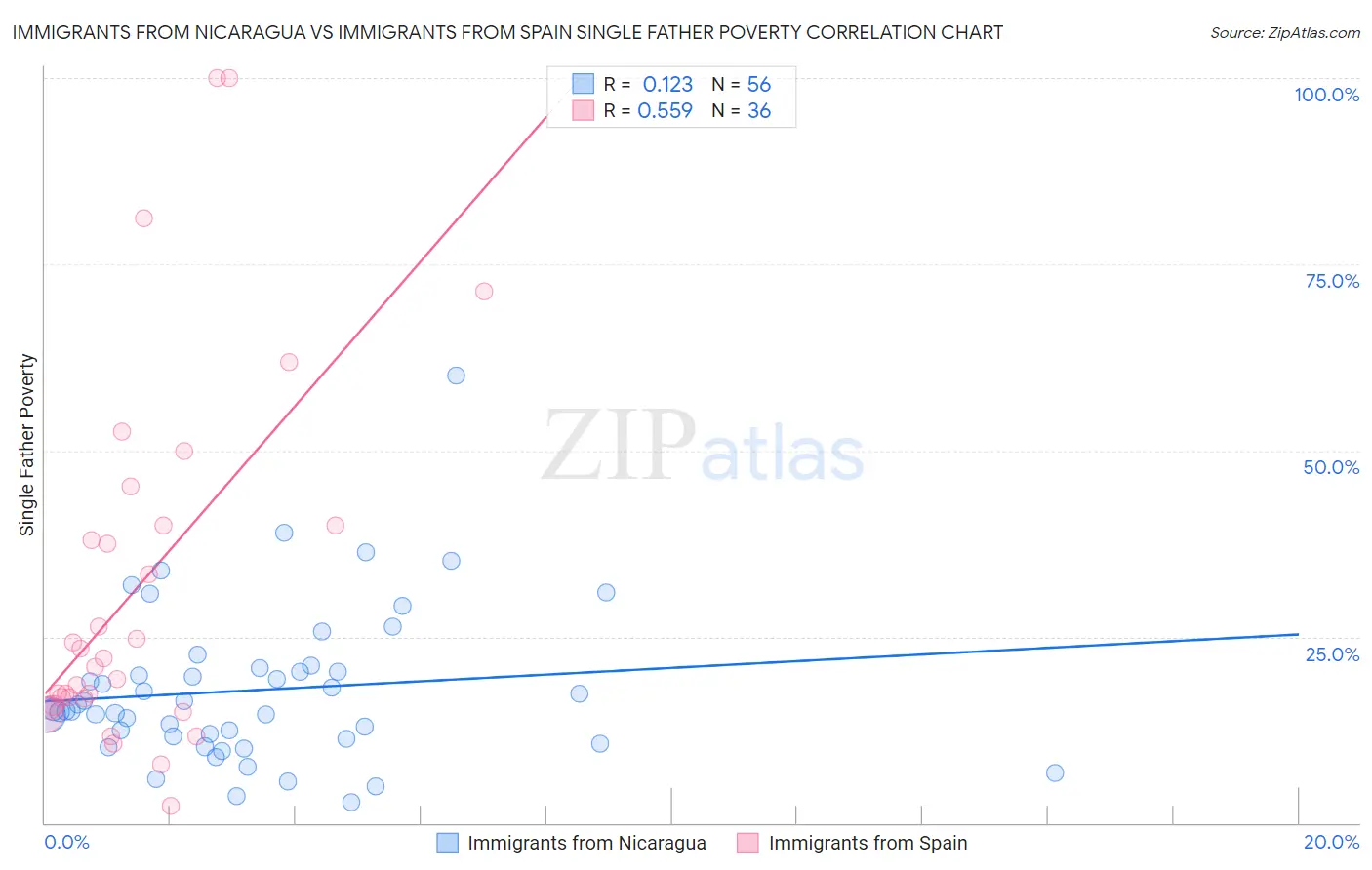 Immigrants from Nicaragua vs Immigrants from Spain Single Father Poverty