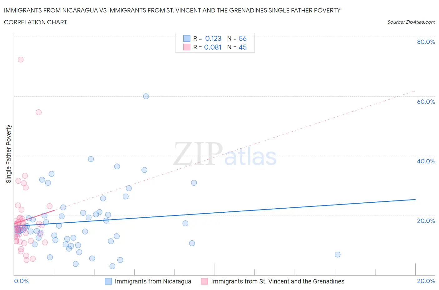 Immigrants from Nicaragua vs Immigrants from St. Vincent and the Grenadines Single Father Poverty