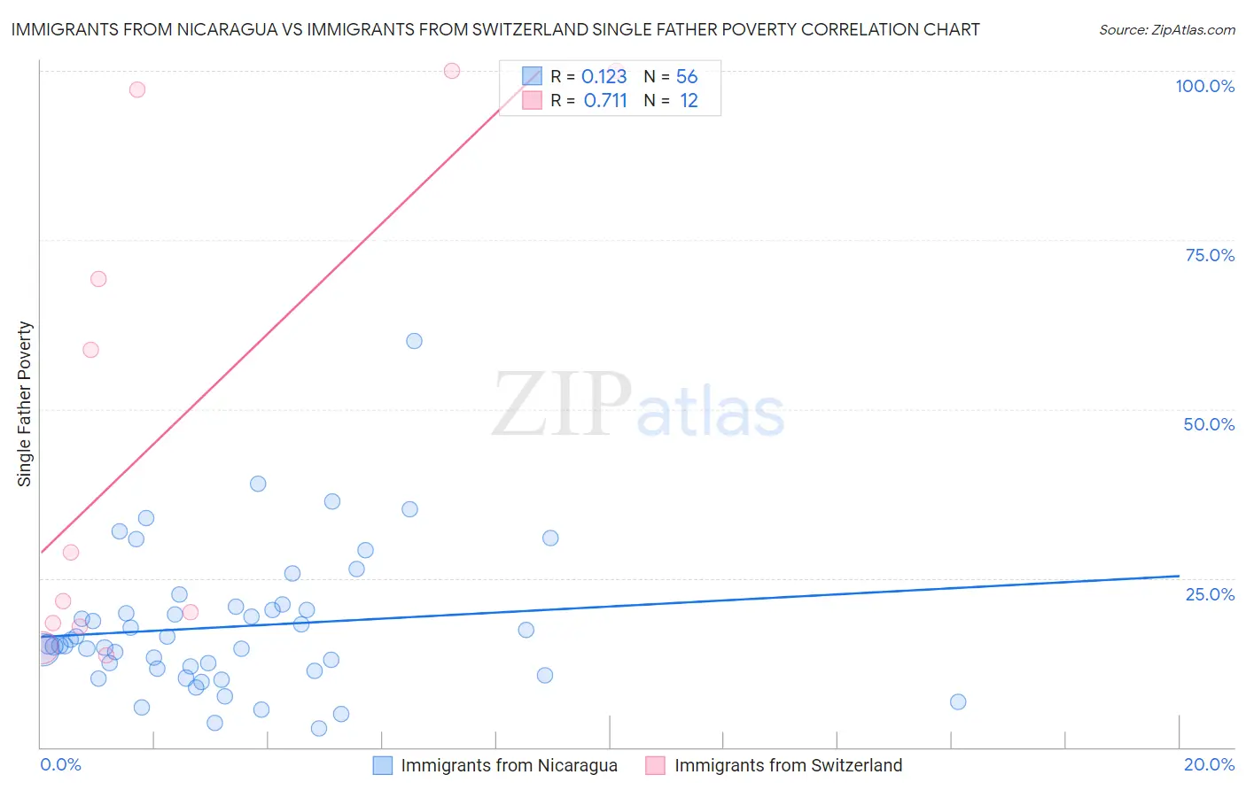 Immigrants from Nicaragua vs Immigrants from Switzerland Single Father Poverty