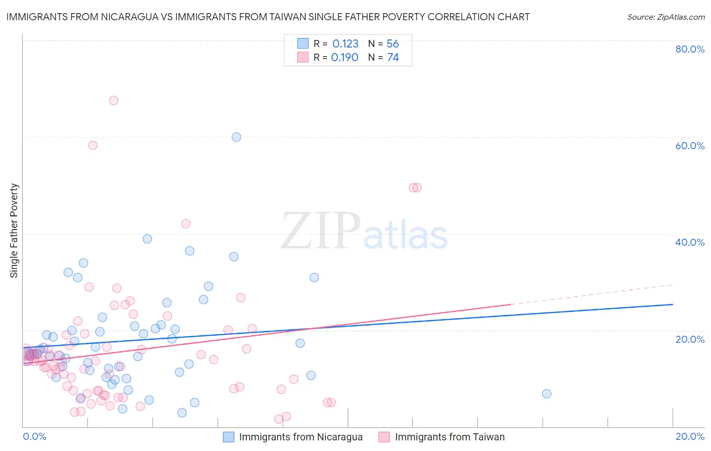 Immigrants from Nicaragua vs Immigrants from Taiwan Single Father Poverty