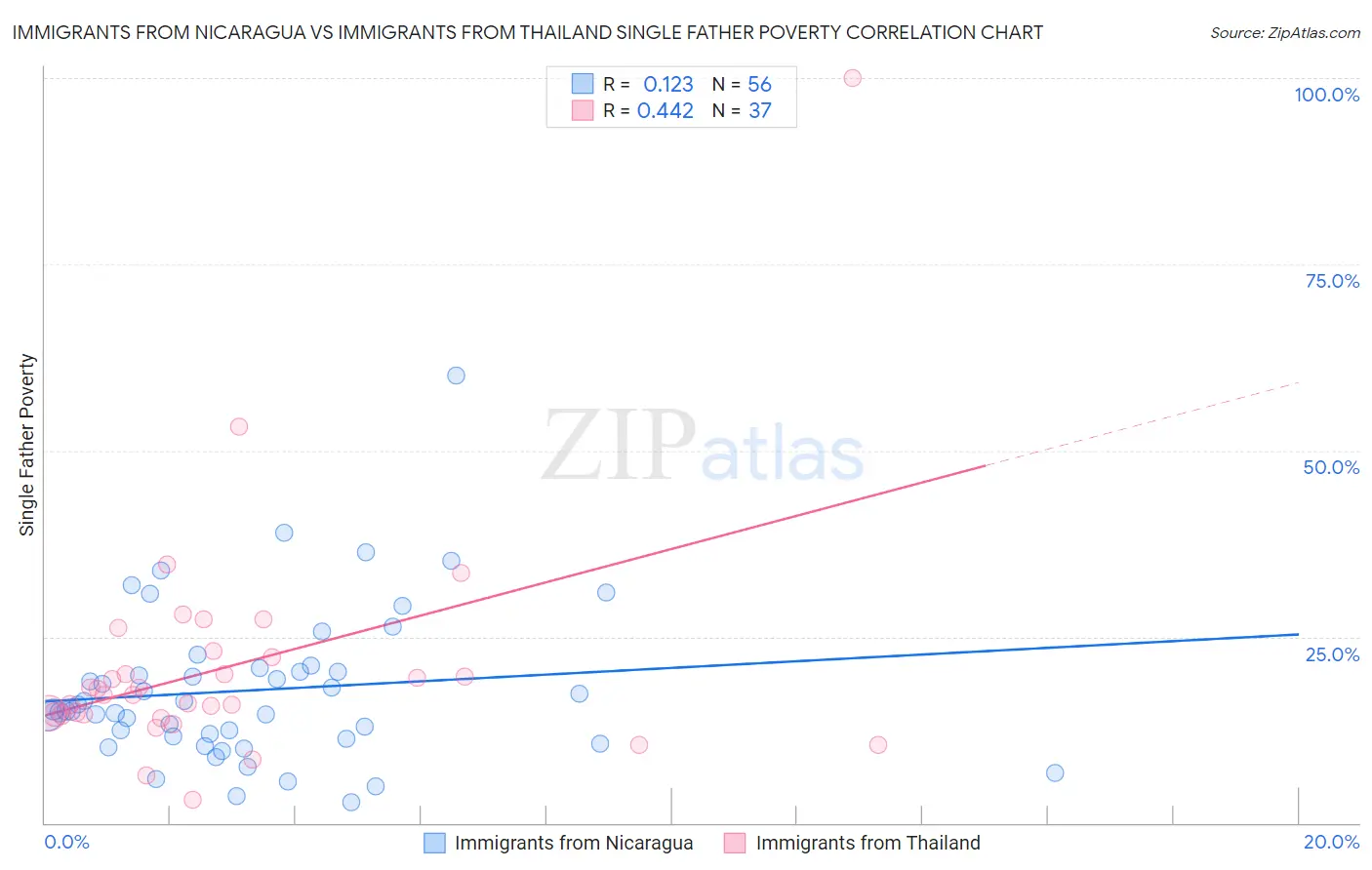 Immigrants from Nicaragua vs Immigrants from Thailand Single Father Poverty