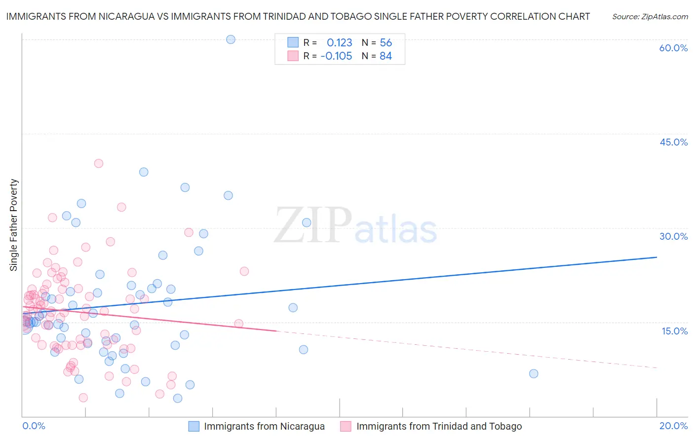Immigrants from Nicaragua vs Immigrants from Trinidad and Tobago Single Father Poverty