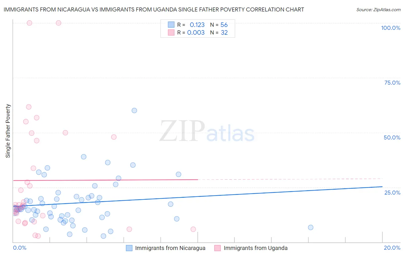 Immigrants from Nicaragua vs Immigrants from Uganda Single Father Poverty
