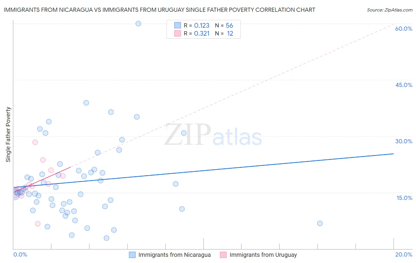 Immigrants from Nicaragua vs Immigrants from Uruguay Single Father Poverty