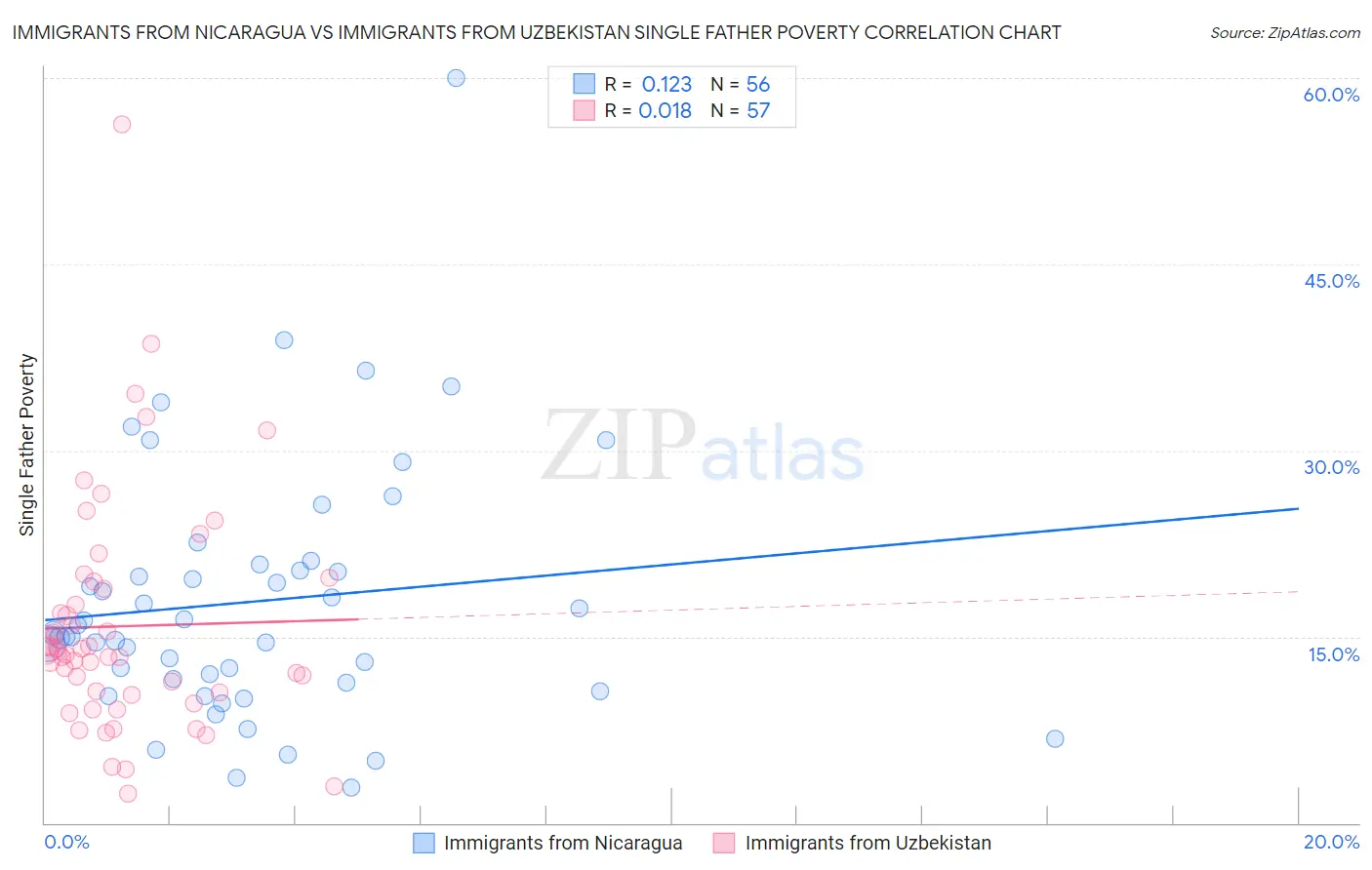 Immigrants from Nicaragua vs Immigrants from Uzbekistan Single Father Poverty