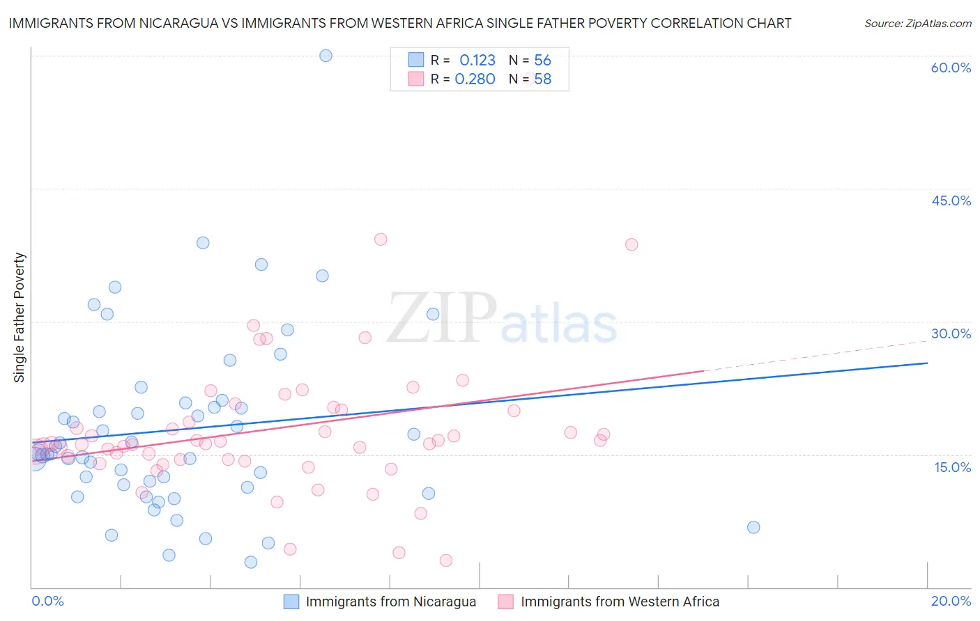 Immigrants from Nicaragua vs Immigrants from Western Africa Single Father Poverty