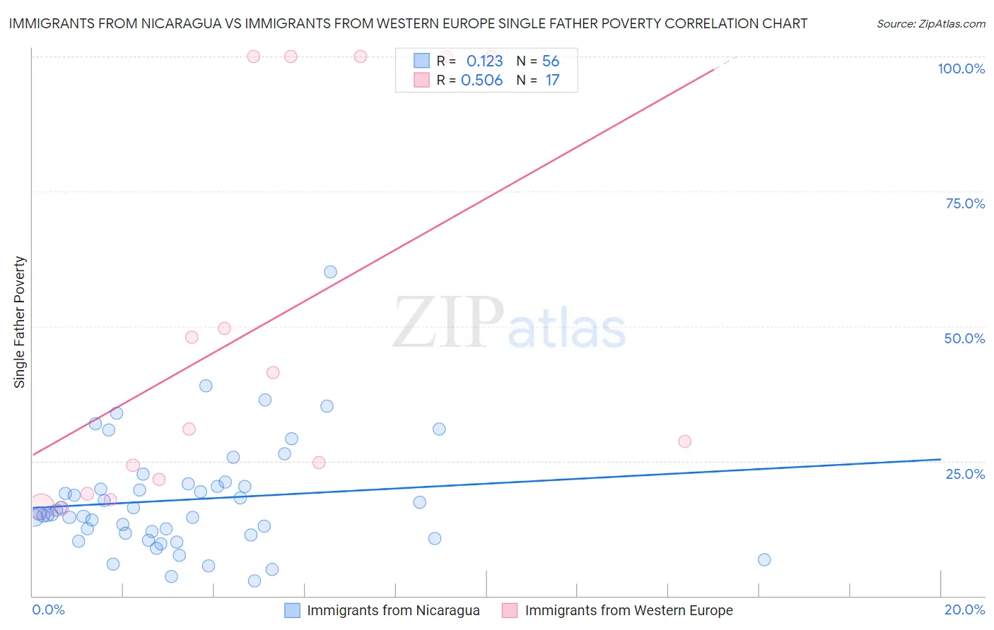 Immigrants from Nicaragua vs Immigrants from Western Europe Single Father Poverty