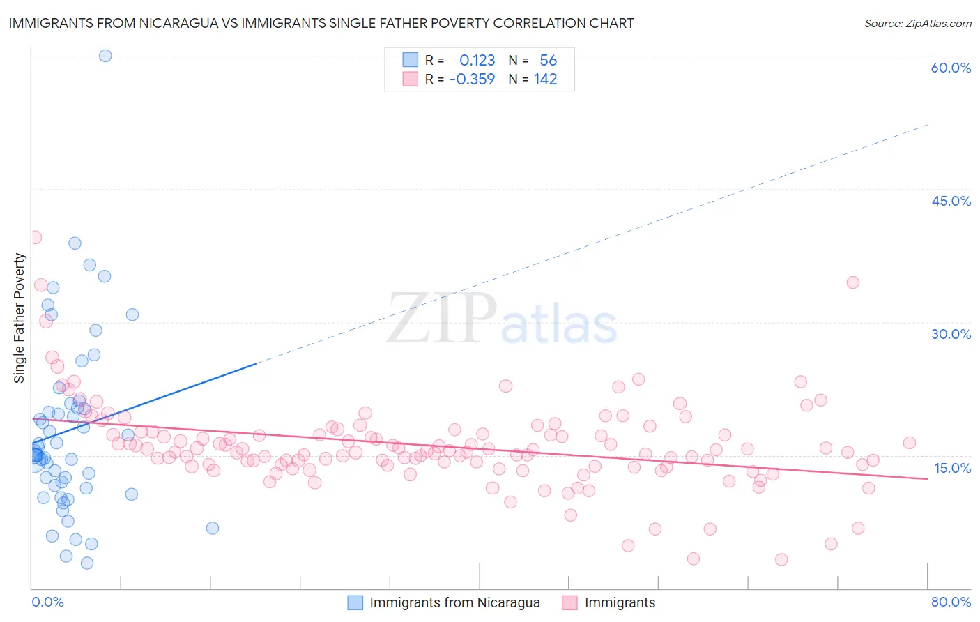 Immigrants from Nicaragua vs Immigrants Single Father Poverty