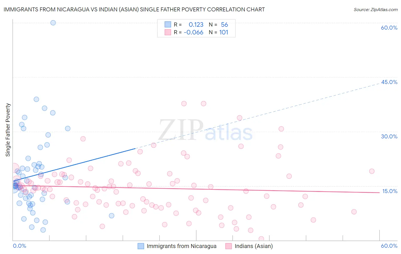 Immigrants from Nicaragua vs Indian (Asian) Single Father Poverty