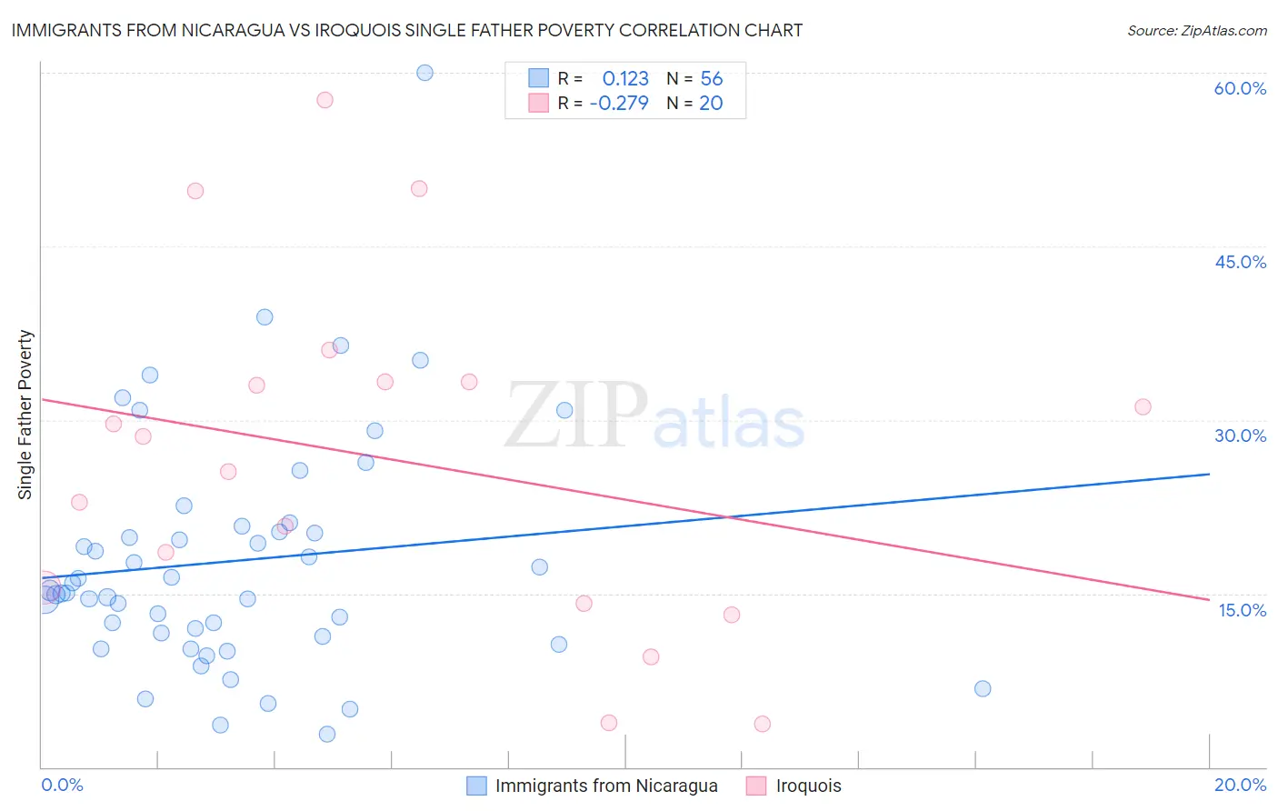 Immigrants from Nicaragua vs Iroquois Single Father Poverty