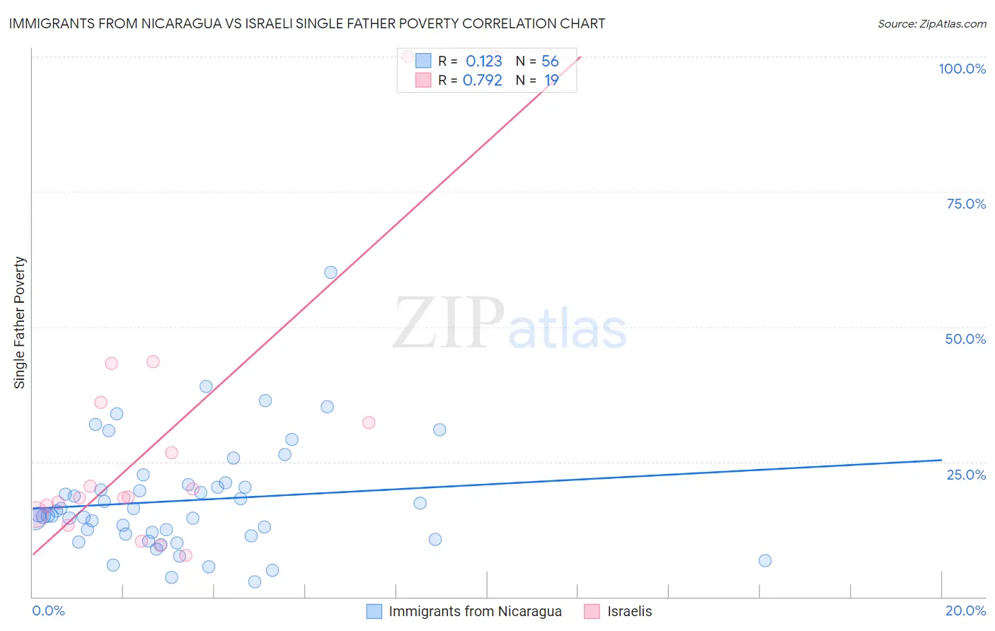 Immigrants from Nicaragua vs Israeli Single Father Poverty