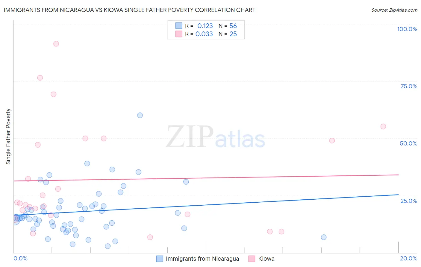 Immigrants from Nicaragua vs Kiowa Single Father Poverty