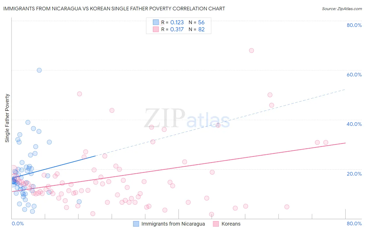 Immigrants from Nicaragua vs Korean Single Father Poverty