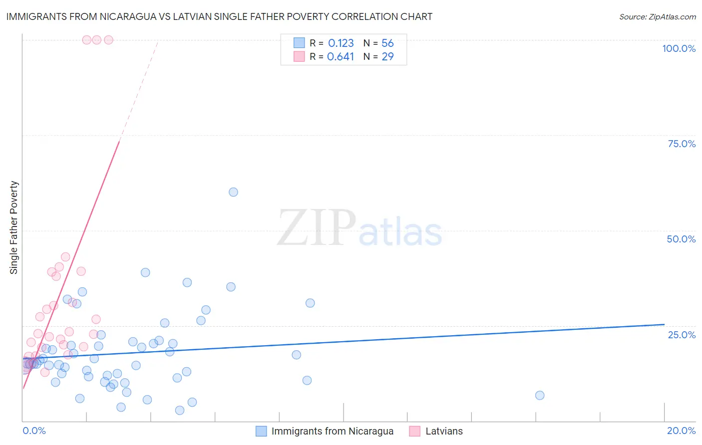 Immigrants from Nicaragua vs Latvian Single Father Poverty