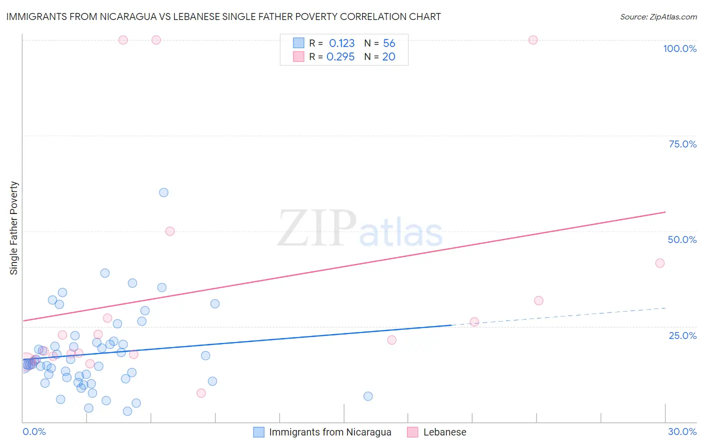 Immigrants from Nicaragua vs Lebanese Single Father Poverty