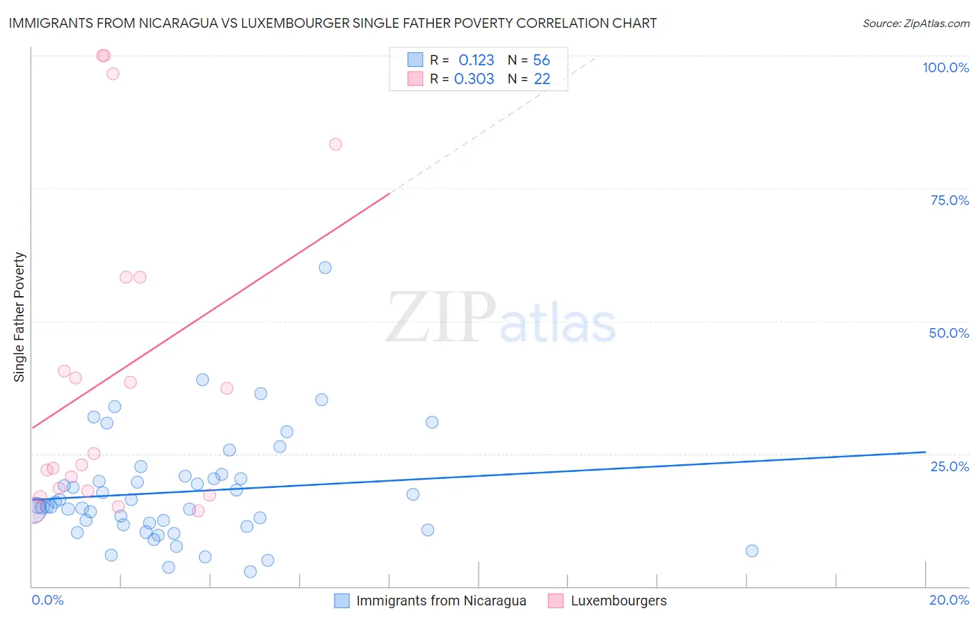 Immigrants from Nicaragua vs Luxembourger Single Father Poverty