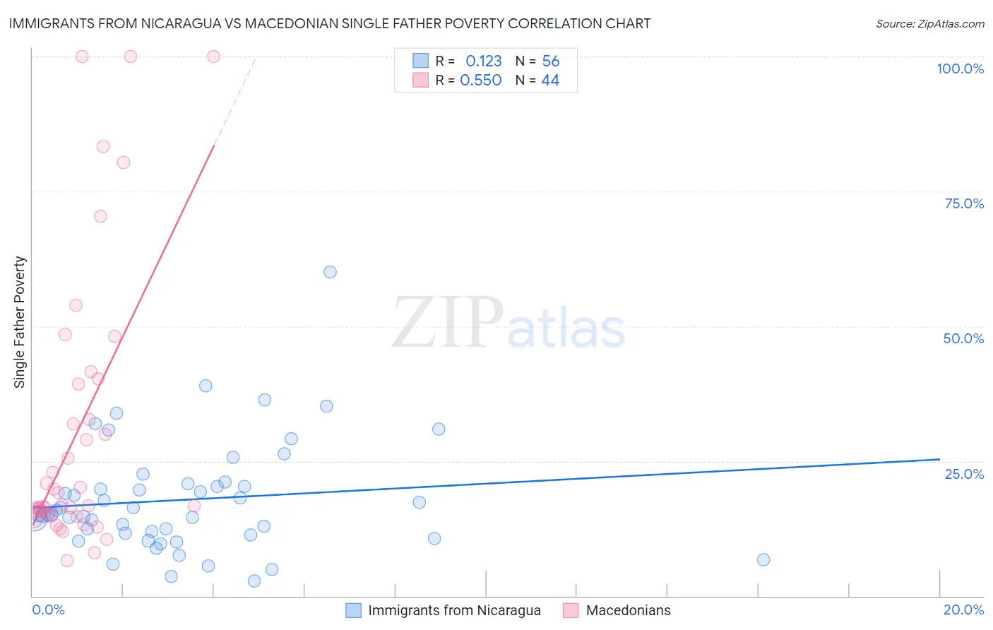Immigrants from Nicaragua vs Macedonian Single Father Poverty