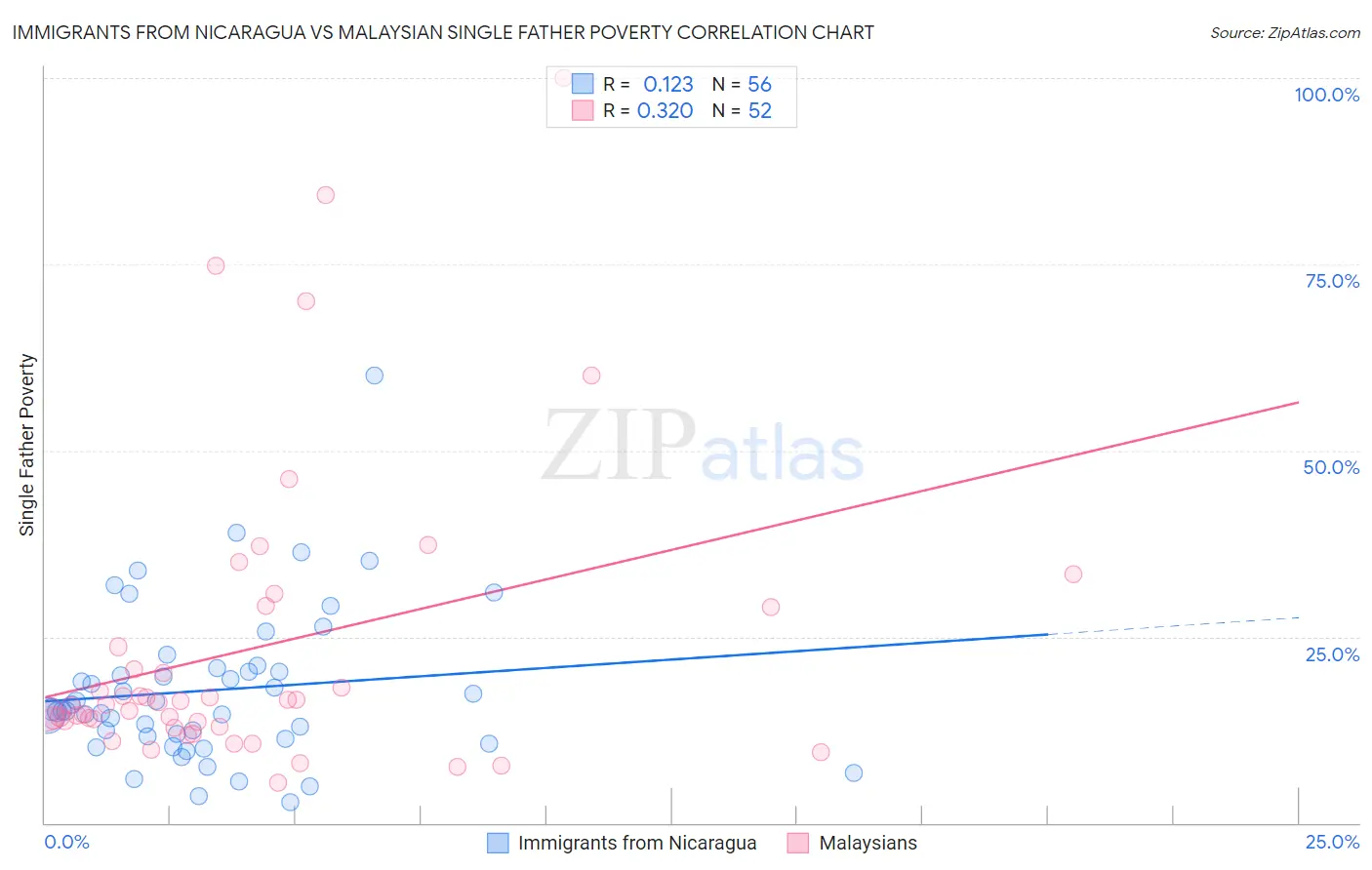 Immigrants from Nicaragua vs Malaysian Single Father Poverty