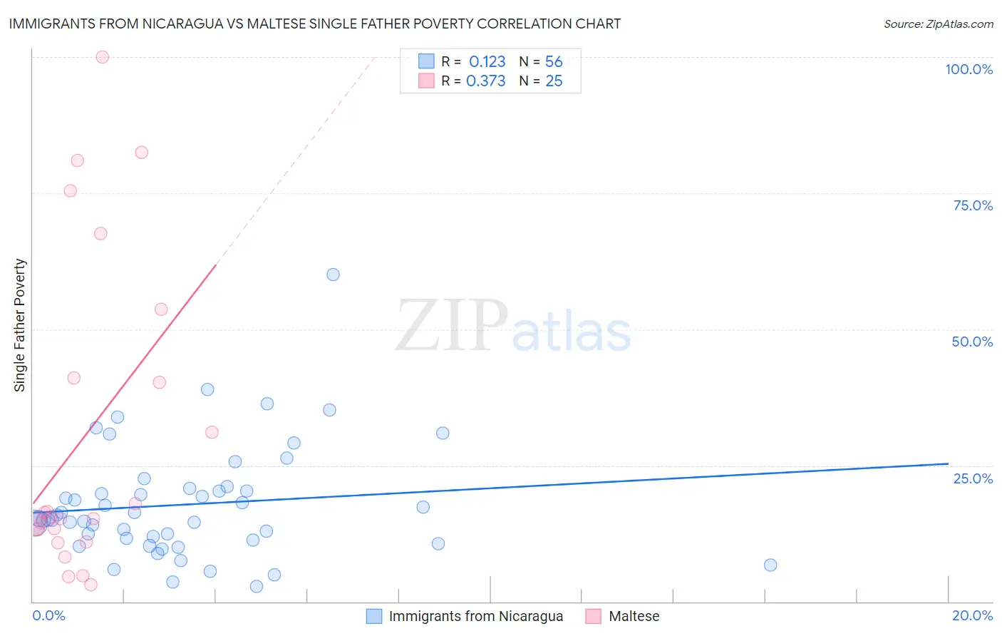 Immigrants from Nicaragua vs Maltese Single Father Poverty